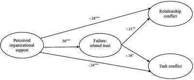 Frontiers | Perceived Organizational Support And Workplace Conflict ...